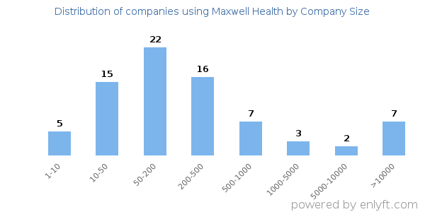 Companies using Maxwell Health, by size (number of employees)