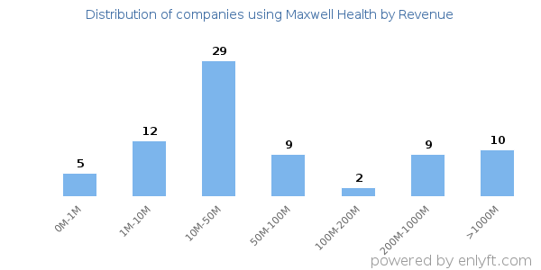 Maxwell Health clients - distribution by company revenue