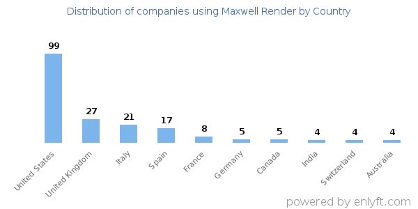 Maxwell Render customers by country