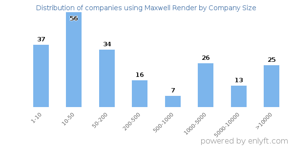 Companies using Maxwell Render, by size (number of employees)