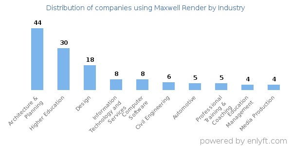 Companies using Maxwell Render - Distribution by industry