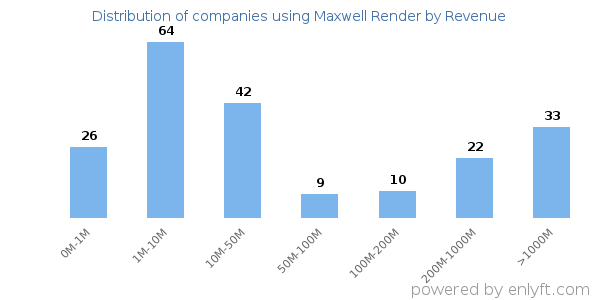 Maxwell Render clients - distribution by company revenue