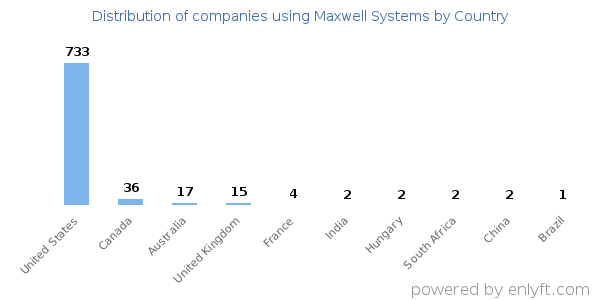 Maxwell Systems customers by country