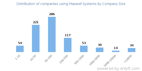 Companies using Maxwell Systems, by size (number of employees)