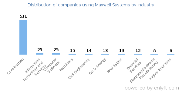 Companies using Maxwell Systems - Distribution by industry