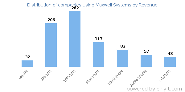 Maxwell Systems clients - distribution by company revenue