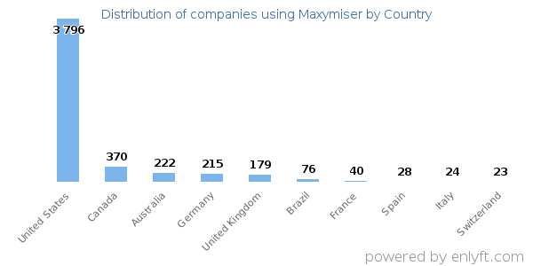 Maxymiser customers by country