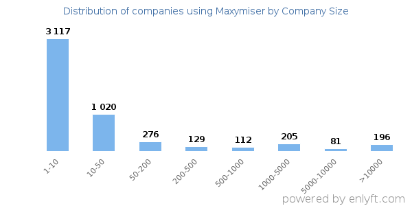 Companies using Maxymiser, by size (number of employees)