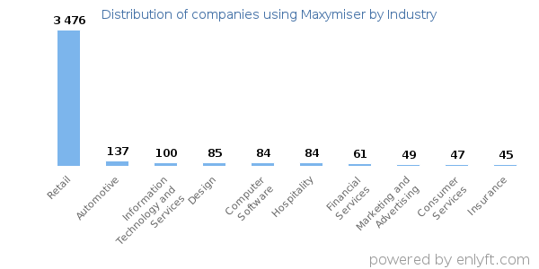 Companies using Maxymiser - Distribution by industry