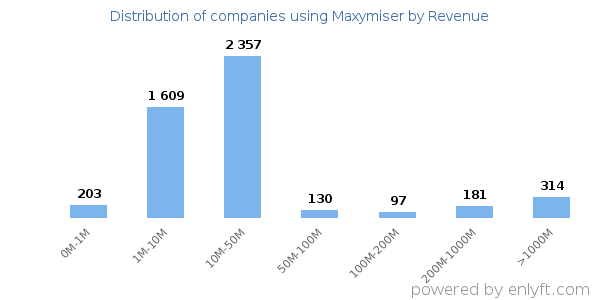 Maxymiser clients - distribution by company revenue