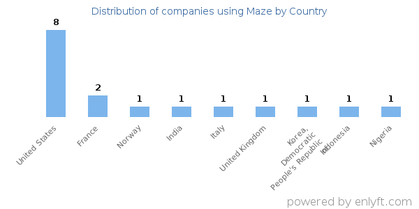 Maze customers by country