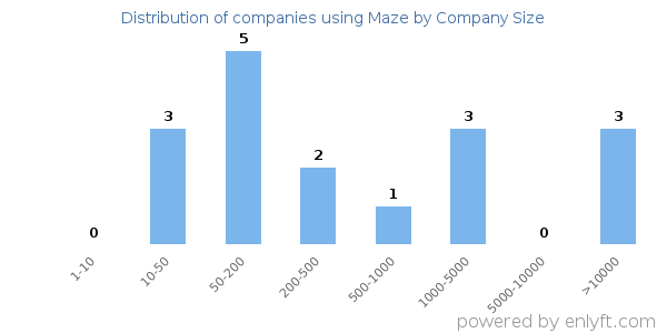 Companies using Maze, by size (number of employees)