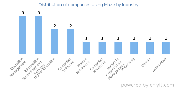 Companies using Maze - Distribution by industry