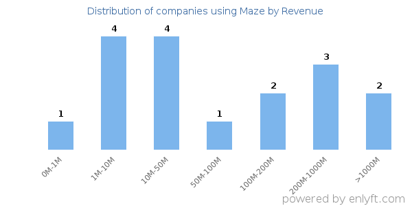 Maze clients - distribution by company revenue