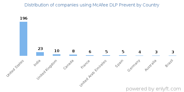 McAfee DLP Prevent customers by country