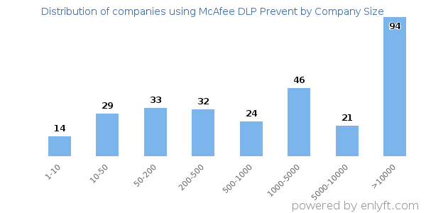 Companies using McAfee DLP Prevent, by size (number of employees)