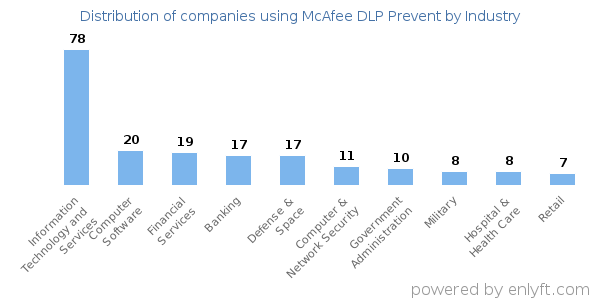Companies using McAfee DLP Prevent - Distribution by industry