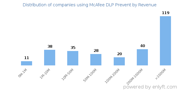 McAfee DLP Prevent clients - distribution by company revenue