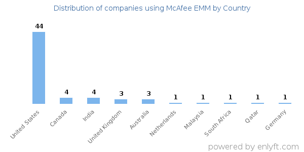McAfee EMM customers by country