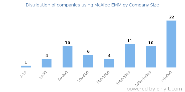 Companies using McAfee EMM, by size (number of employees)