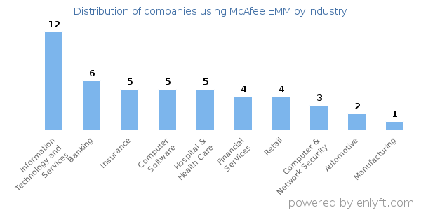 Companies using McAfee EMM - Distribution by industry