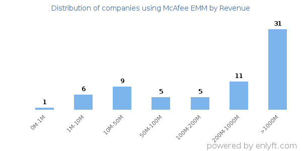 McAfee EMM clients - distribution by company revenue