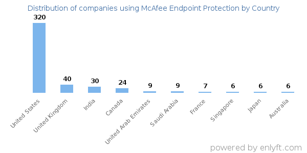 McAfee Endpoint Protection customers by country