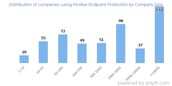 Companies using McAfee Endpoint Protection, by size (number of employees)