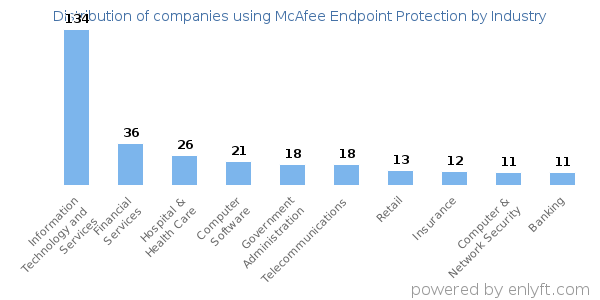 Companies using McAfee Endpoint Protection - Distribution by industry
