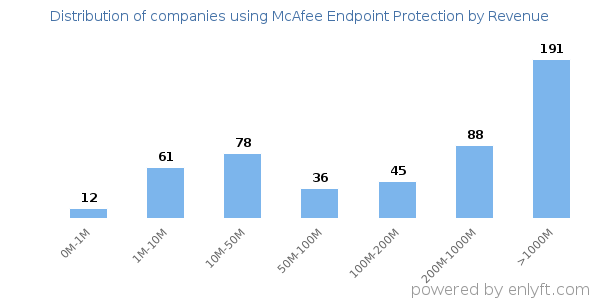 McAfee Endpoint Protection clients - distribution by company revenue