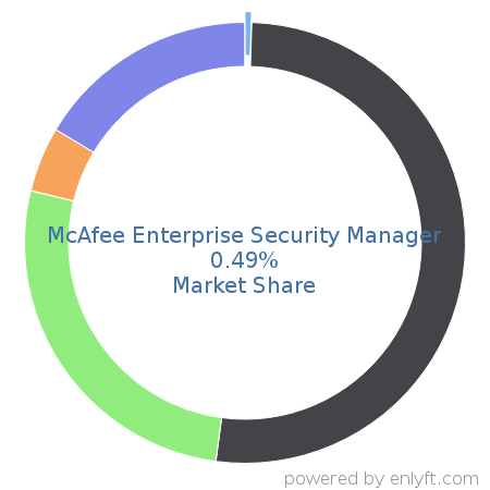 McAfee Enterprise Security Manager market share in Security Information and Event Management (SIEM) is about 0.49%