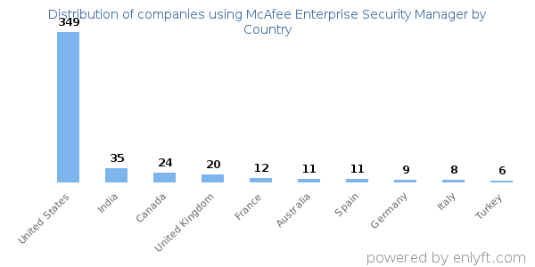McAfee Enterprise Security Manager customers by country