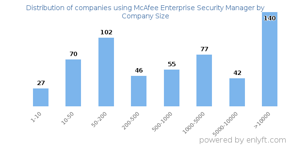 Companies using McAfee Enterprise Security Manager, by size (number of employees)