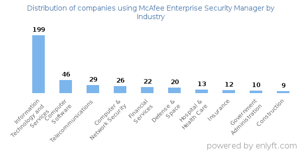 Companies using McAfee Enterprise Security Manager - Distribution by industry