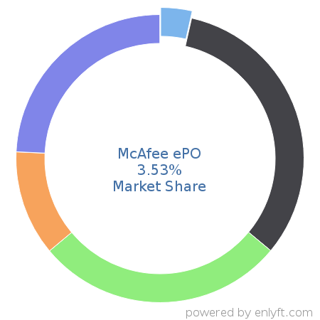McAfee ePO market share in Corporate Security is about 3.53%