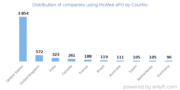McAfee ePO customers by country