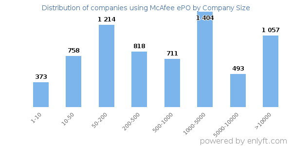 Companies using McAfee ePO, by size (number of employees)