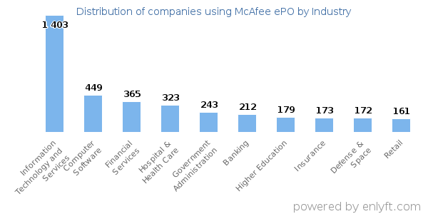 Companies using McAfee ePO - Distribution by industry