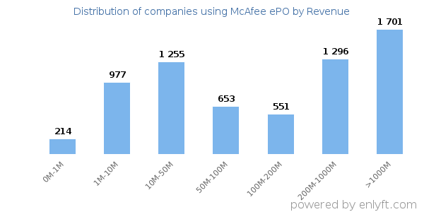 McAfee ePO clients - distribution by company revenue
