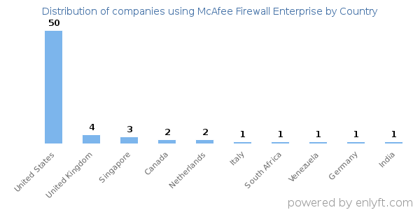 McAfee Firewall Enterprise customers by country