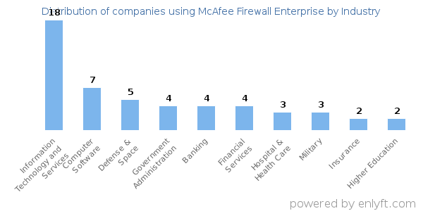 Companies using McAfee Firewall Enterprise - Distribution by industry