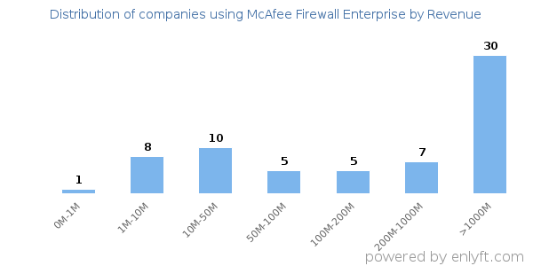 McAfee Firewall Enterprise clients - distribution by company revenue