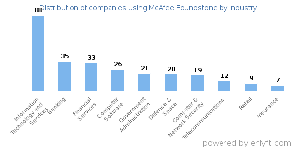 Companies using McAfee Foundstone - Distribution by industry