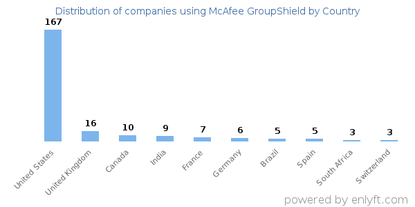 McAfee GroupShield customers by country