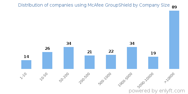 Companies using McAfee GroupShield, by size (number of employees)
