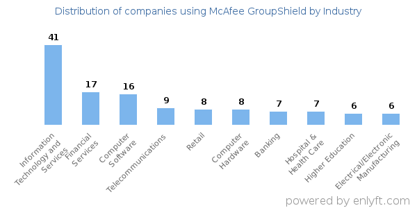 Companies using McAfee GroupShield - Distribution by industry