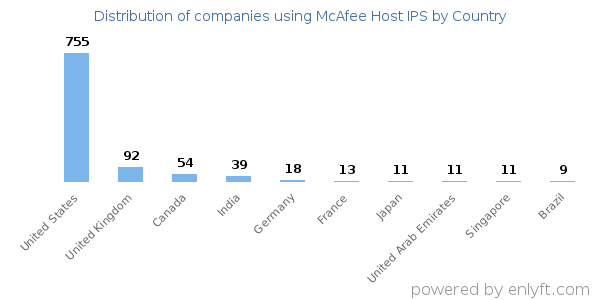 McAfee Host IPS customers by country