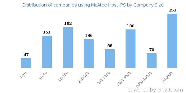 Companies using McAfee Host IPS, by size (number of employees)