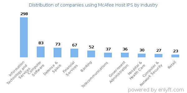 Companies using McAfee Host IPS - Distribution by industry