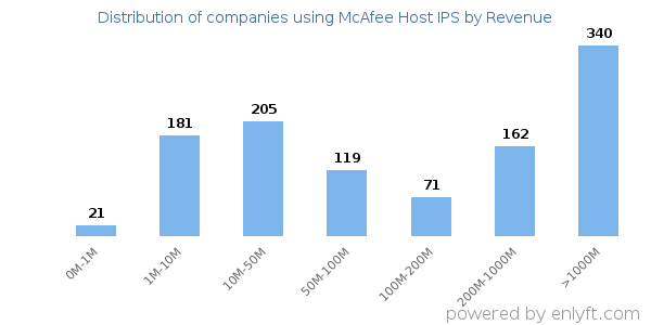 McAfee Host IPS clients - distribution by company revenue